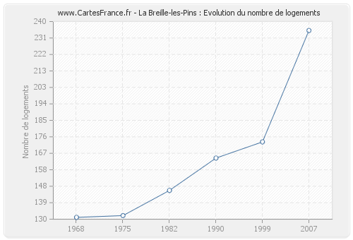 La Breille-les-Pins : Evolution du nombre de logements